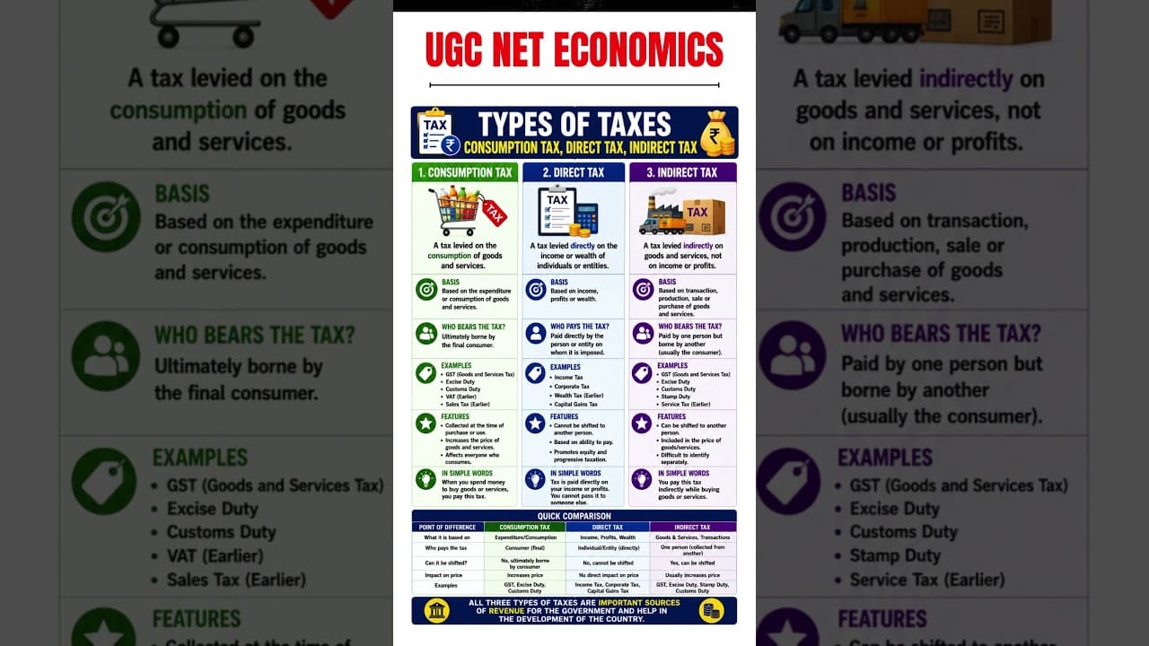 Types of Taxes Explained | Consumption Tax, Direct Tax & Indirect  | UGC NET Economics #shivanshsir